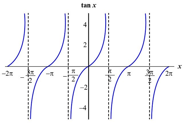Tan 0: Explanation in detail Tan 0